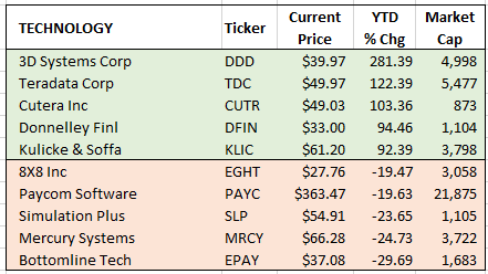 tech winners & losers 6-30-2021