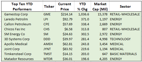 Top Ten stocks 6-30-2021