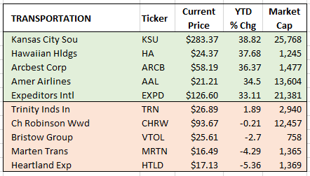 transportation winners & losers 6-30-2021