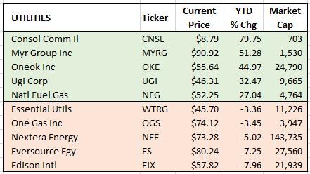 utilities Winners & losers 6-30-2021