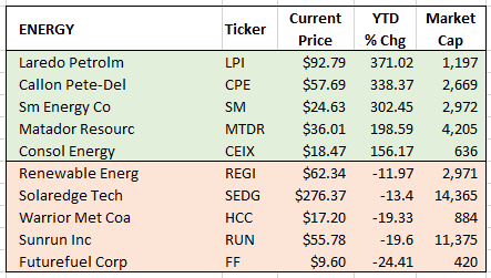 Energy sector winners & losers 6-30-2021