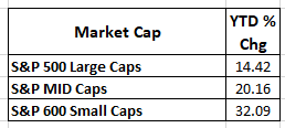 S&P 1500 performance 6-30-2021