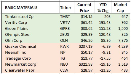 materials winners & losers 6-30-2021