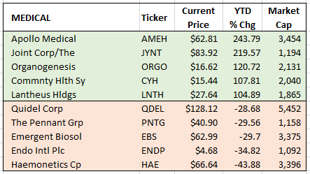 healthcare Winners & losers 6-30-2021