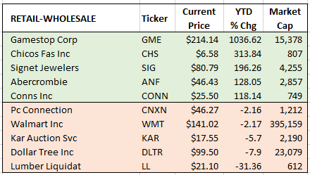 retail winners & losers 6-30-2021