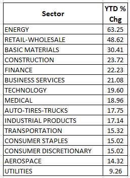 market performance by sector 6-30-2021