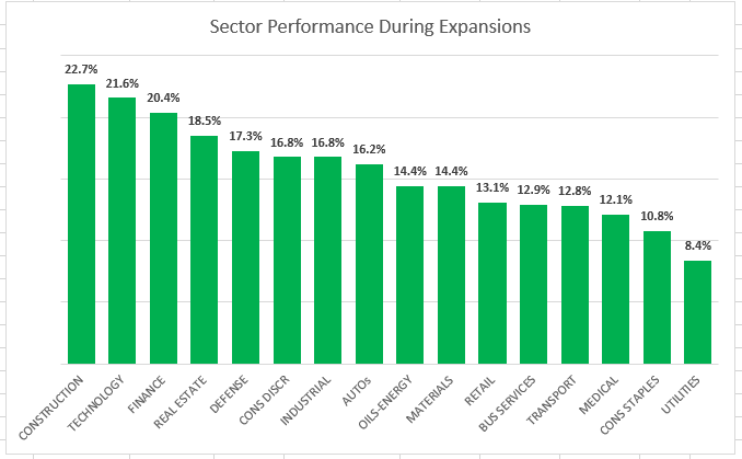 SECTOR PERFORMANC DURING EXPANSIONS