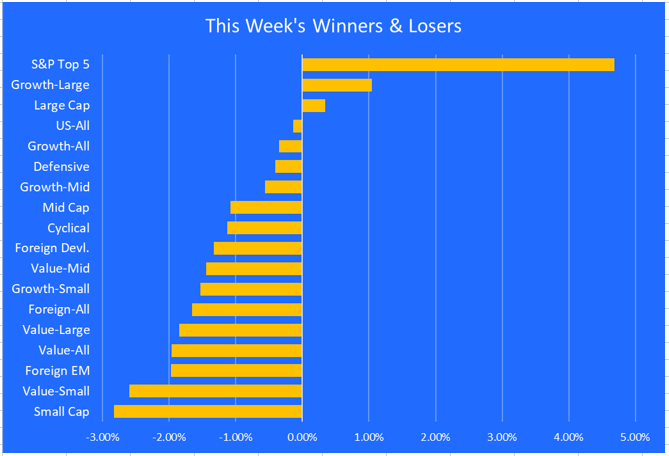 sector winners-losers this week