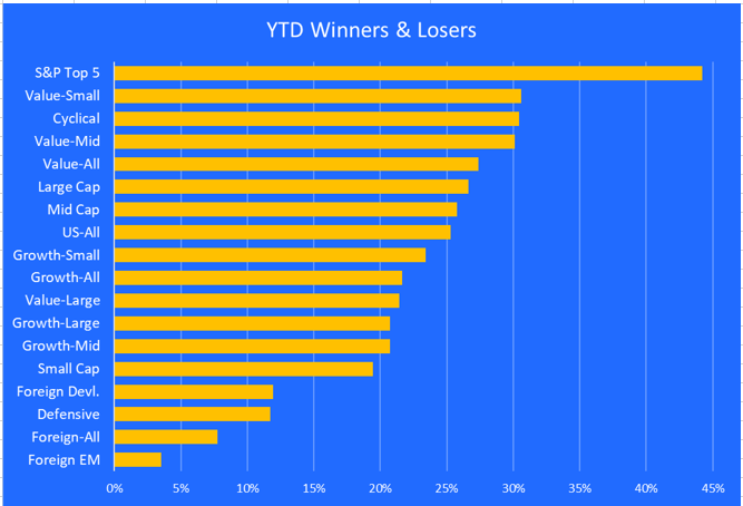 sector winners-losers ytd