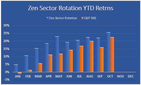 zen sectors 11-6-21 zen sectors 11-6 chart