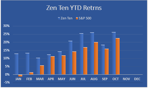 zen ten 11-6-21 ytd zen ten 11-6 chart