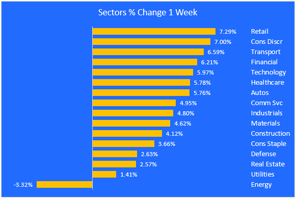 sectors-1 week change-1