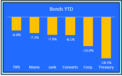 bonds 4-15-22