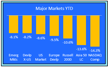 major markets 4-15-22