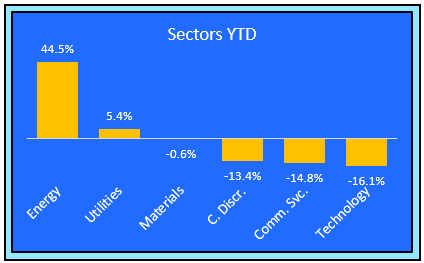 market sectors 4-14-22