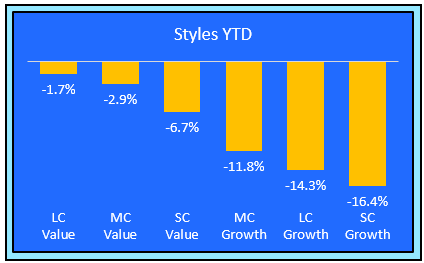 equity styles 4-15-22