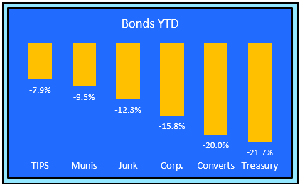 Bonds YTD