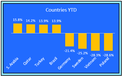 Countries YTD