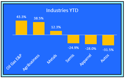 Industries YTD