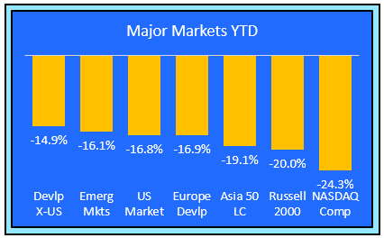 Major Markets YTD