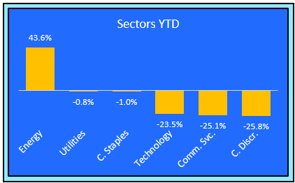 market sectors 5-13-22