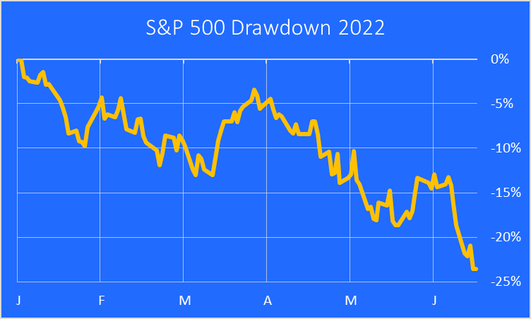 market drawdowns 6-16-22