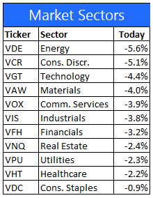 sector performance 6-16-22