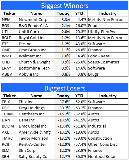 winners-losers 6-16-22