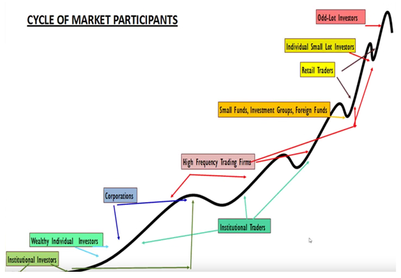 Cycle of Market Participants