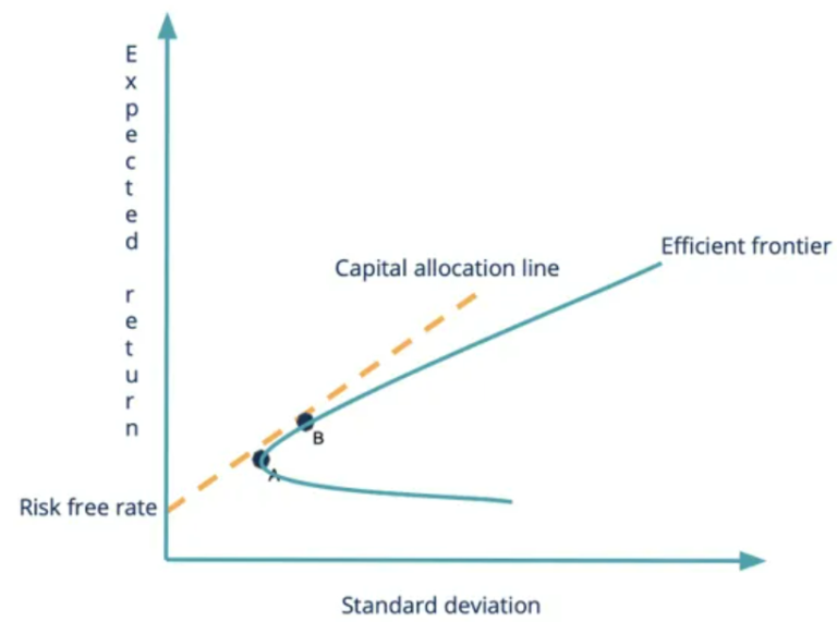 Modern Portfolio Theory (MPT) – Zen Investor