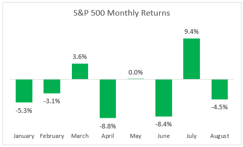 8-31-22 monthly returns