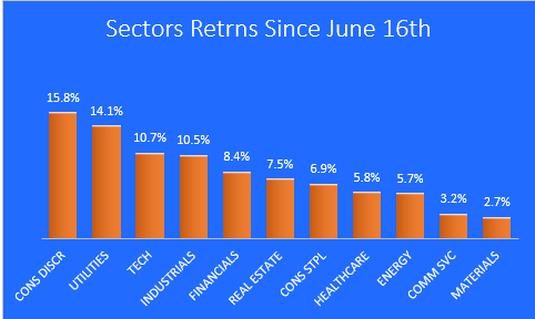 8-31-22 market sectors