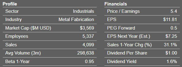 MLI profile