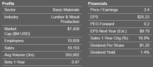 WFG profile