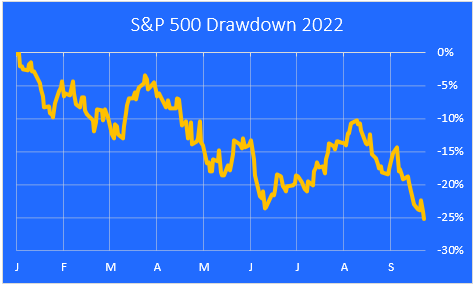 sp500 drawdowns