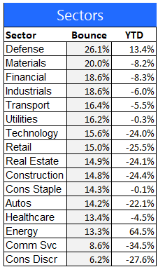 11-30 sectors