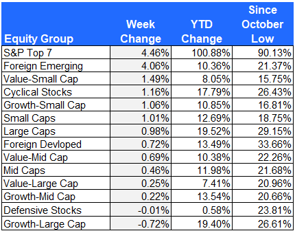 equity group returns 7-28-23