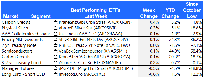 Best ETFs 8-18-23
