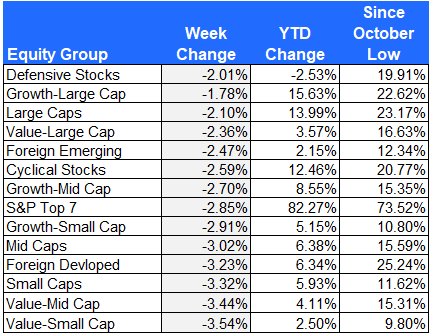 equity group performance 8-18-23