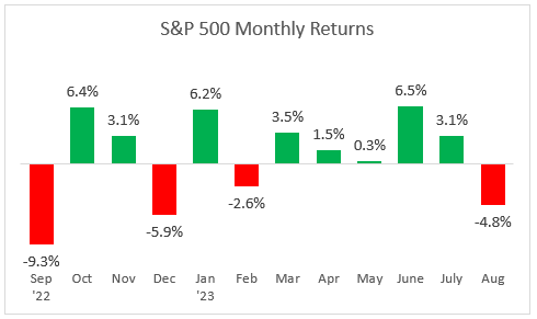 S&P 500 monthly returns 8-18-23