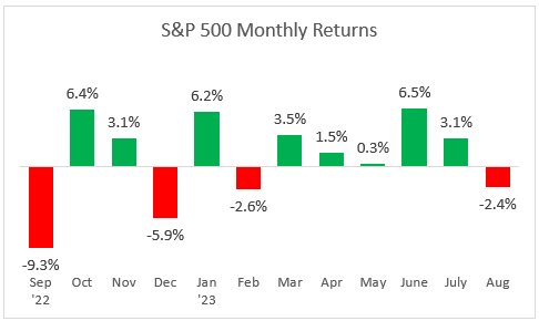 s&p monthly returns 8-4-23
