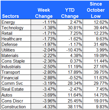 S&P 500 sector returns 8-18-23