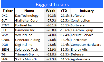 worst stocks 8-4-23