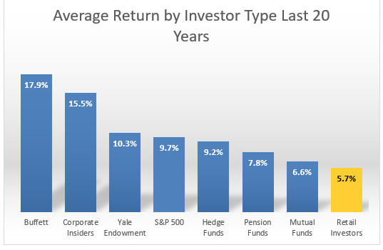 average returns by investor type