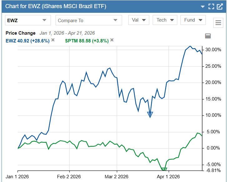 Brazil vs SPTM Brazil vs market