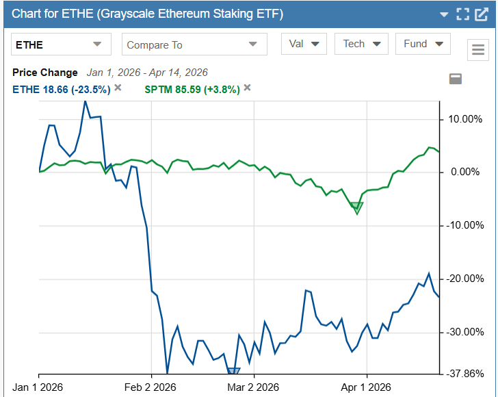 Ethereum vs SPTM Crypto vs market