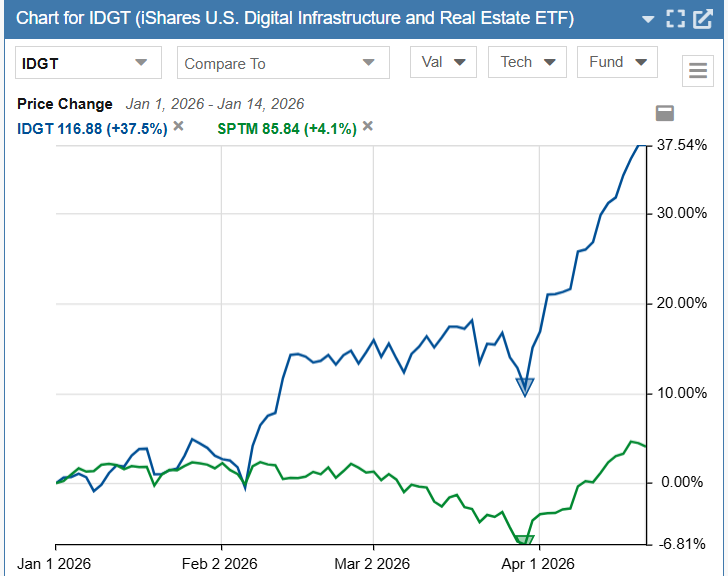 IDGT vs SPTM Data centers vs market