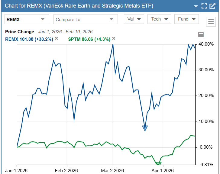 REMX vs SPTM Rare Earth vs market