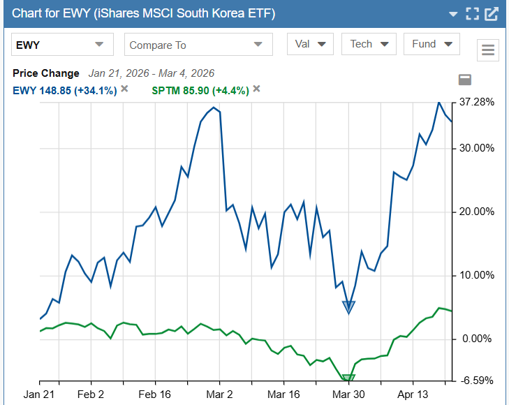 S Korea vs SPTM S. Korea YTD vs market