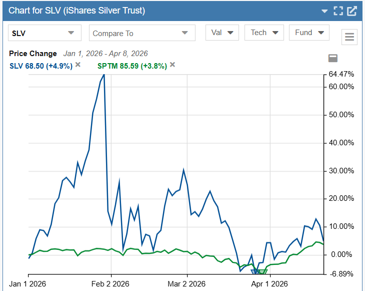 SLV vs SPTM Silver vs market